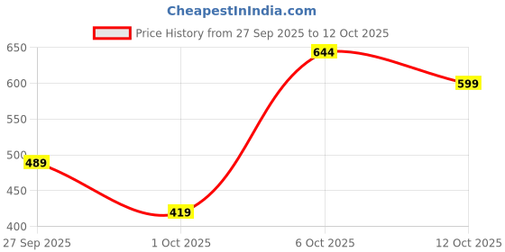 flipkart.com roadster Men Cargos roadster Price History Graph from 27 Sep 2025 to 12 Oct 2025