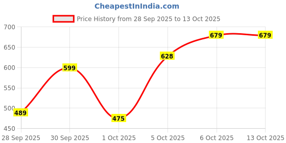 flipkart.com roadster Men Cargos roadster Price History Graph from 28 Sep 2025 to 13 Oct 2025