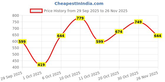 flipkart.com roadster Men Cargos roadster Price History Graph from 29 Sep 2025 to 26 Nov 2025