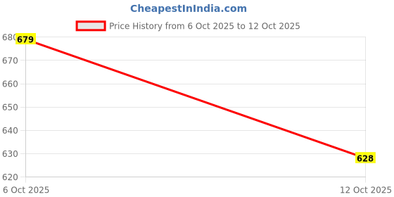 flipkart.com roadster Men Cargos roadster Price History Graph from 6 Oct 2025 to 12 Oct 2025