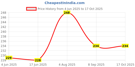 flipkart.com roadster Men Casual, Formal, Evening, Party Black Artificial Leather, Nylon Belt roadster Price History Graph from 4 Jun 2025 to 16 Oct 2025