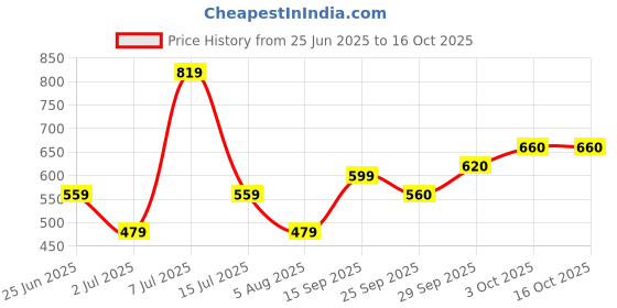 flipkart.com roadster Men Checkered Round Neck Green Sweater roadster Price History Graph from 25 Jun 2025 to 15 Oct 2025