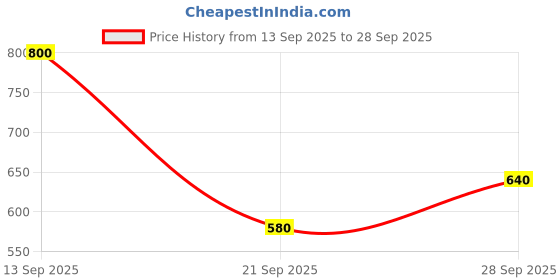 flipkart.com roadster Men Checkered Round Neck Green Sweater roadster Price History Graph from 13 Sep 2025 to 28 Sep 2025