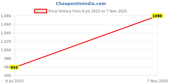 flipkart.com roadster Men Checkered Tailored Jacket roadster Price History Graph from 6 Jul 2025 to 7 Nov 2025