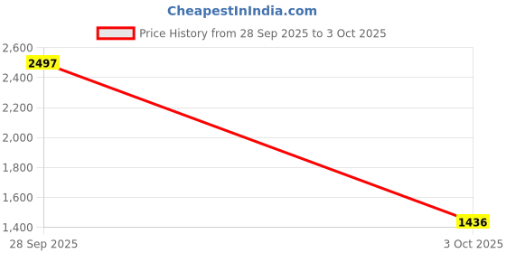 flipkart.com roadster Men cherry solid comfortable round toe textured high top regular chelsea outdoo Boots For Men roadster Price History Graph from 28 Sep 2025 to 3 Oct 2025