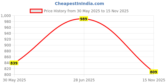 flipkart.com roadster Men Colorblock Bomber Jacket roadster Price History Graph from 30 May 2025 to 15 Nov 2025