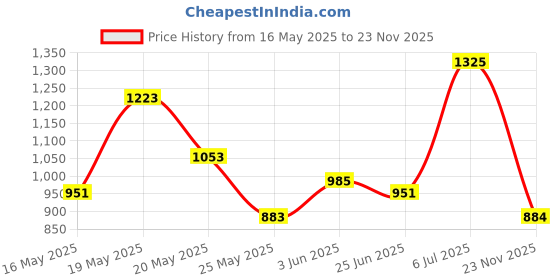flipkart.com roadster Men Colorblock Casual Jacket roadster Price History Graph from 16 May 2025 to 23 Nov 2025