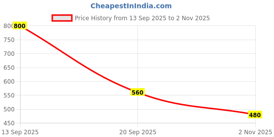 flipkart.com roadster Men Colorblock Mandarin Neck Grey Sweater roadster Price History Graph from 13 Sep 2025 to 2 Nov 2025