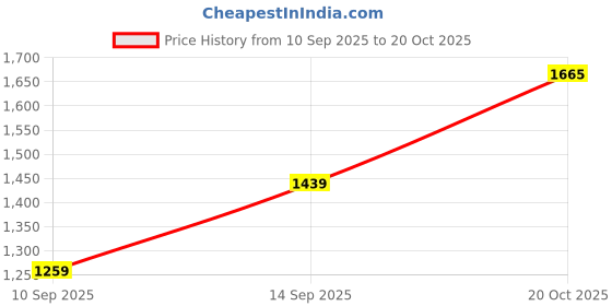 flipkart.com roadster Men Colorblock Padded Jacket roadster Price History Graph from 10 Sep 2025 to 20 Oct 2025