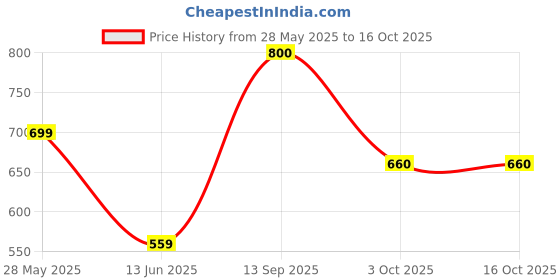 flipkart.com roadster Men Colorblock Peter Pan Collar Multicolor Sweater roadster Price History Graph from 28 May 2025 to 16 Oct 2025