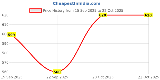 flipkart.com roadster Men Colorblock Peter Pan Collar White Sweater roadster Price History Graph from 15 Sep 2025 to 20 Oct 2025