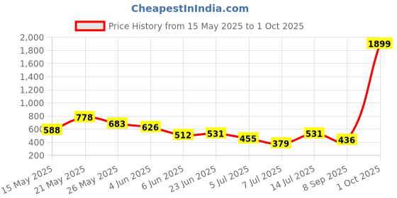 flipkart.com roadster Men Colorblock Round Neck Black Sweater roadster Price History Graph from 15 May 2025 to 1 Oct 2025