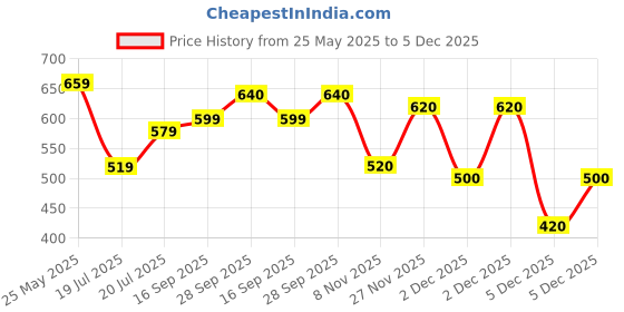 flipkart.com roadster Men Colorblock Round Neck Black Sweater roadster Price History Graph from 25 May 2025 to 5 Dec 2025
