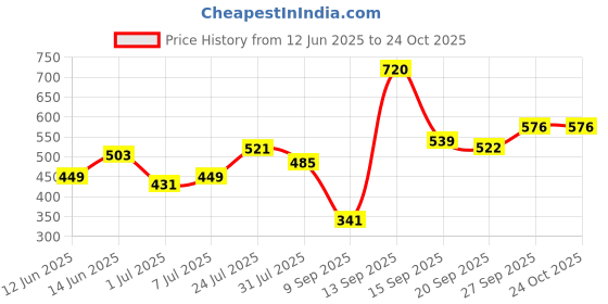 flipkart.com roadster Men Colorblock Round Neck Black Sweater roadster Price History Graph from 12 Jun 2025 to 24 Oct 2025