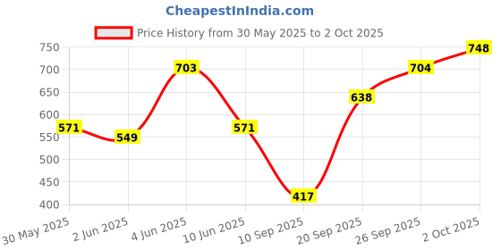 flipkart.com roadster Men Colorblock Round Neck Green Sweater roadster Price History Graph from 30 May 2025 to 2 Oct 2025