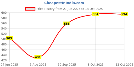 flipkart.com roadster Men Colorblock Round Neck Grey Sweater roadster Price History Graph from 27 Jun 2025 to 12 Oct 2025