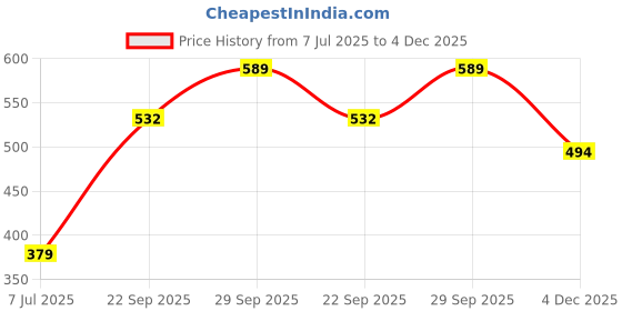flipkart.com roadster Men Colorblock Round Neck Grey Sweater roadster Price History Graph from 7 Jul 2025 to 4 Dec 2025