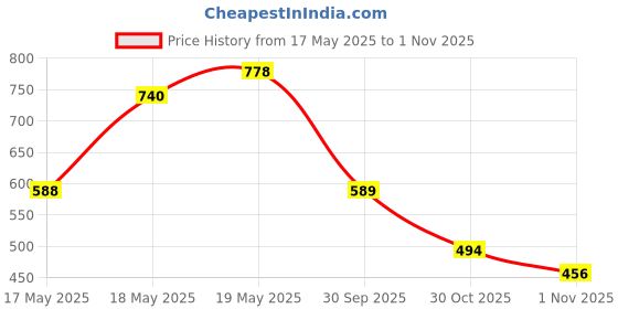 flipkart.com roadster Men Colorblock Round Neck Grey, White Sweater roadster Price History Graph from 17 May 2025 to 1 Nov 2025