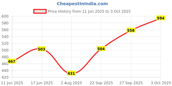 flipkart.com roadster Men Colorblock Round Neck Multicolor Sweater roadster Price History Graph from 11 Jun 2025 to 3 Oct 2025