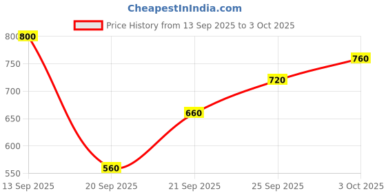 flipkart.com roadster Men Colorblock Round Neck Multicolor Sweater roadster Price History Graph from 13 Sep 2025 to 3 Oct 2025