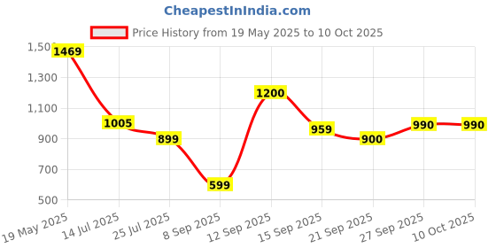 flipkart.com roadster Men Colorblock Tailored Jacket roadster Price History Graph from 19 May 2025 to 10 Oct 2025