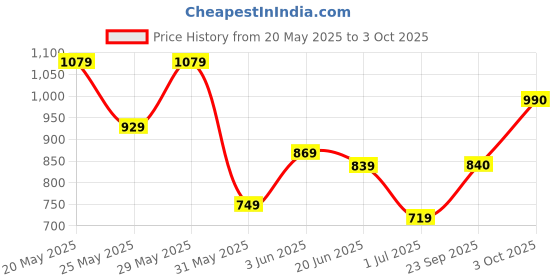 flipkart.com roadster Men Colorblock Tailored Jacket roadster Price History Graph from 20 May 2025 to 3 Oct 2025