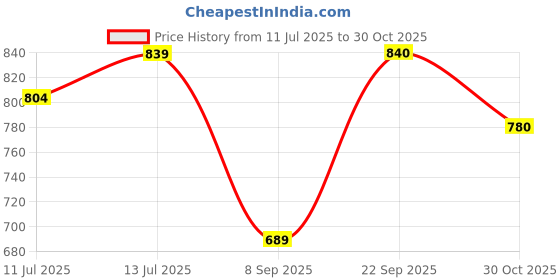 flipkart.com roadster Men Colorblock Tailored Jacket roadster Price History Graph from 11 Jul 2025 to 30 Oct 2025
