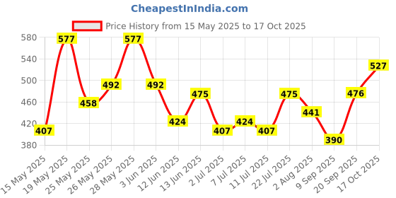 flipkart.com roadster Men Colorblock V Neck Black Sweater roadster Price History Graph from 15 May 2025 to 17 Oct 2025