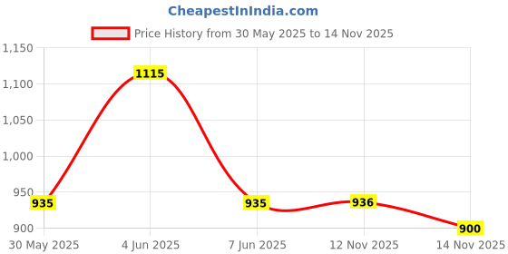 flipkart.com roadster Men Dyed/Ombre Quilted Jacket roadster Price History Graph from 30 May 2025 to 12 Nov 2025