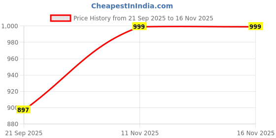 flipkart.com roadster Men Flip Flops roadster Price History Graph from 21 Sep 2025 to 15 Nov 2025