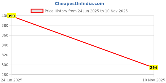 flipkart.com roadster Men Formal Black Genuine Leather Belt roadster Price History Graph from 24 Jun 2025 to 10 Nov 2025