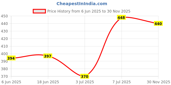 flipkart.com roadster Men Formal, Casual, Party, Evening Black, Brown Genuine Leather Belt roadster Price History Graph from 6 Jun 2025 to 30 Nov 2025