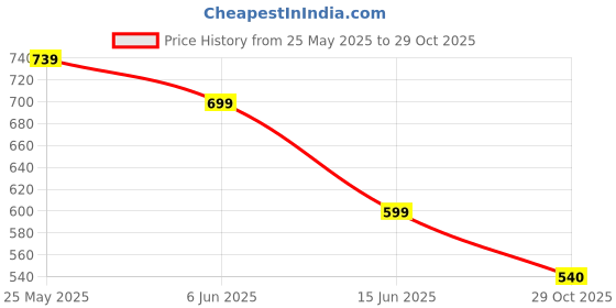 flipkart.com roadster Men Full Sleeve Color Block Hooded Sweatshirt roadster Price History Graph from 25 May 2025 to 29 Oct 2025