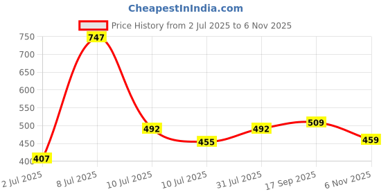 flipkart.com roadster Men Full Sleeve Color Block Hooded Sweatshirt roadster Price History Graph from 2 Jul 2025 to 6 Nov 2025