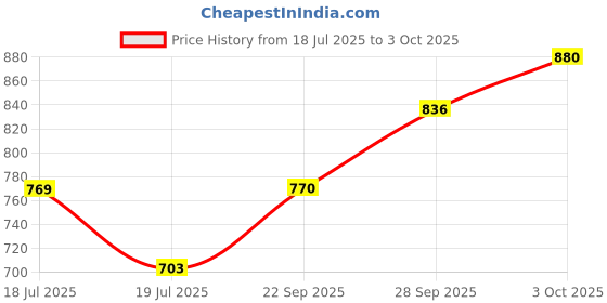 flipkart.com roadster Men Full Sleeve Color Block Hooded Sweatshirt roadster Price History Graph from 18 Jul 2025 to 3 Oct 2025