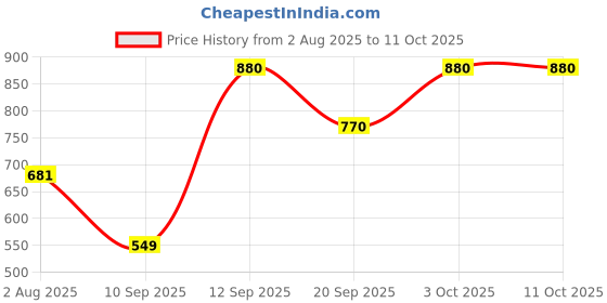 flipkart.com roadster Men Full Sleeve Color Block Hooded Sweatshirt roadster Price History Graph from 2 Aug 2025 to 10 Oct 2025