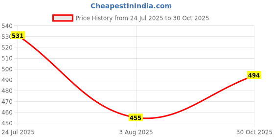 flipkart.com roadster Men Full Sleeve Color Block Sweatshirt roadster Price History Graph from 24 Jul 2025 to 30 Oct 2025