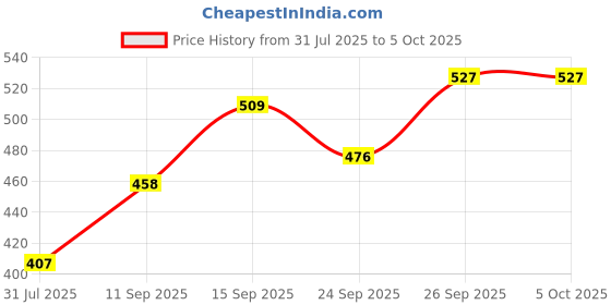 flipkart.com roadster Men Full Sleeve Color Block Sweatshirt roadster Price History Graph from 31 Jul 2025 to 5 Oct 2025