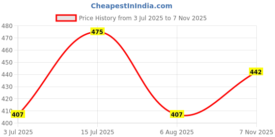flipkart.com roadster Men Full Sleeve Printed Hooded Sweatshirt roadster Price History Graph from 3 Jul 2025 to 7 Nov 2025
