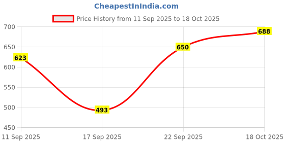 flipkart.com roadster Men Full Sleeve Printed Hooded Sweatshirt roadster Price History Graph from 11 Sep 2025 to 18 Oct 2025