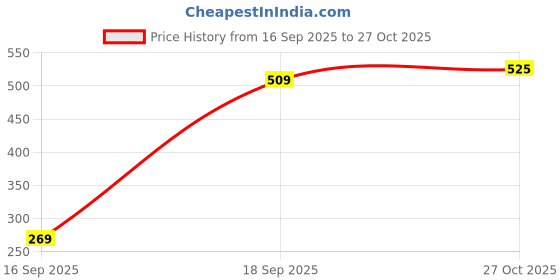 flipkart.com roadster Men Full Sleeve Printed Hooded Sweatshirt roadster Price History Graph from 16 Sep 2025 to 27 Oct 2025