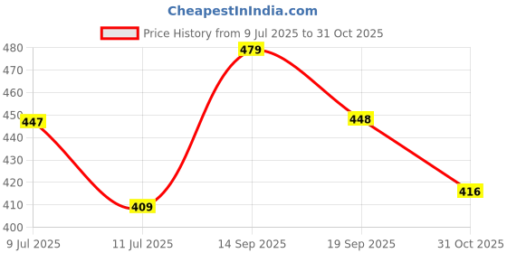 flipkart.com roadster Men Full Sleeve Printed Sweatshirt roadster Price History Graph from 9 Jul 2025 to 31 Oct 2025