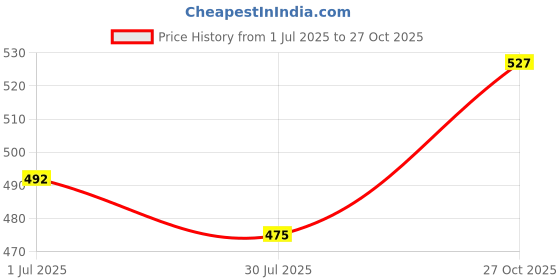 flipkart.com roadster Men Full Sleeve Printed Sweatshirt roadster Price History Graph from 1 Jul 2025 to 27 Oct 2025