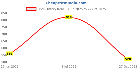 flipkart.com roadster Men Full Sleeve Solid Hooded Sweatshirt roadster Price History Graph from 13 Jun 2025 to 27 Oct 2025