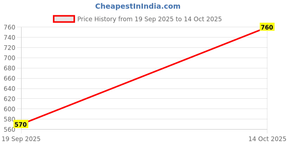 flipkart.com roadster Men Full Sleeve Solid Hooded Sweatshirt roadster Price History Graph from 19 Sep 2025 to 14 Oct 2025