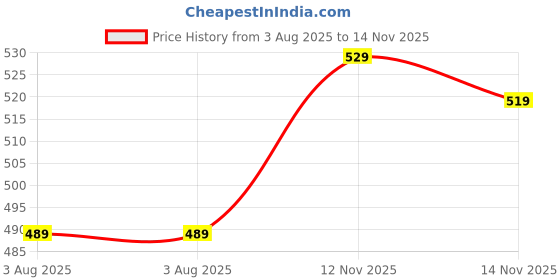 flipkart.com roadster Men Full Sleeve Solid Sweatshirt roadster Price History Graph from 3 Aug 2025 to 14 Nov 2025