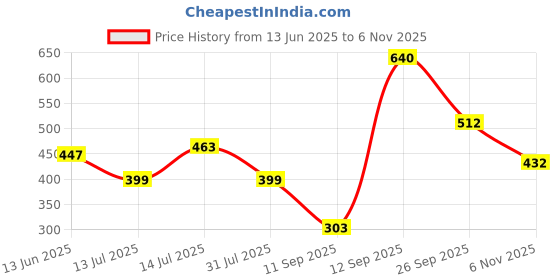 flipkart.com roadster Men Full Sleeve Solid Sweatshirt roadster Price History Graph from 13 Jun 2025 to 6 Nov 2025