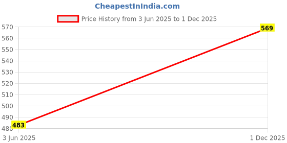 flipkart.com roadster Men Full Sleeve Solid Sweatshirt roadster Price History Graph from 3 Jun 2025 to 1 Dec 2025