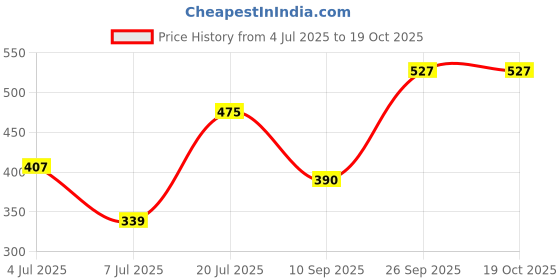 flipkart.com roadster Men Full Sleeve Solid Sweatshirt roadster Price History Graph from 4 Jul 2025 to 19 Oct 2025