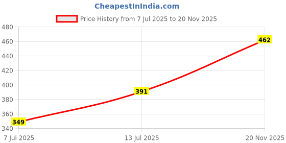 flipkart.com roadster Men Full Sleeve Solid Sweatshirt roadster Price History Graph from 7 Jul 2025 to 20 Nov 2025